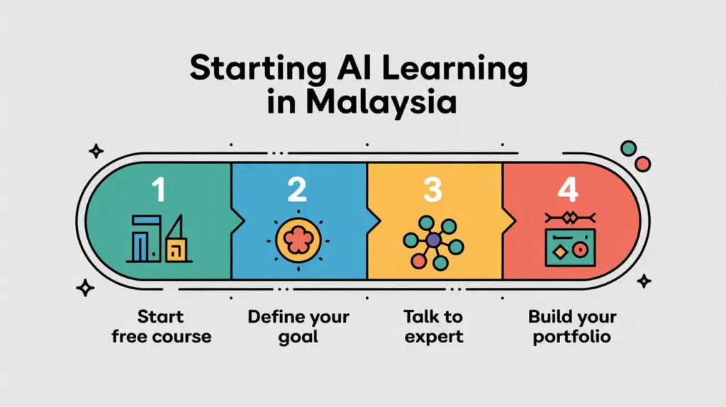 starting guide ai learning in malaysia