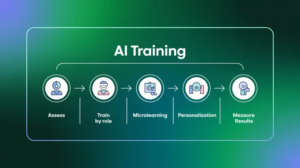 How to Start AI Training in Your Company Step by step guide