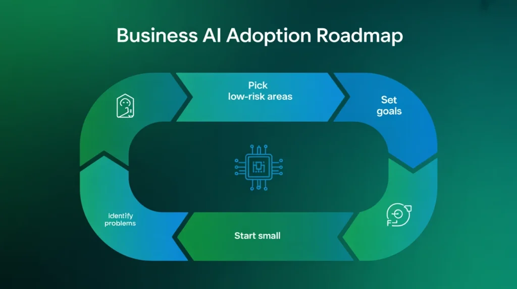 How to Start Your AI Journey Explanation
