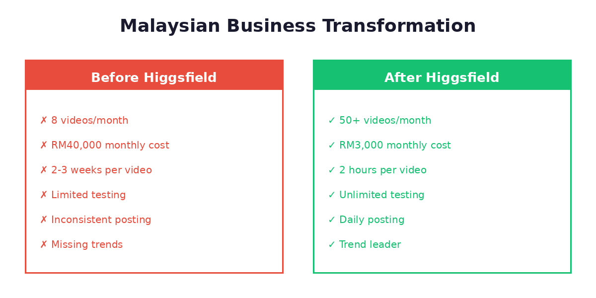 Before and after comparison of Malaysian business video marketing results using Higgsfield AI showing 50+ monthly videos versus 8 videos previously