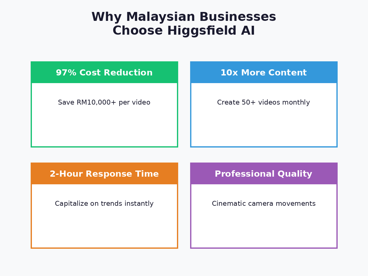 Four key benefits of Higgsfield AI for Malaysian businesses: 97% cost reduction, 10x more content, 2-hour response time, professional quality