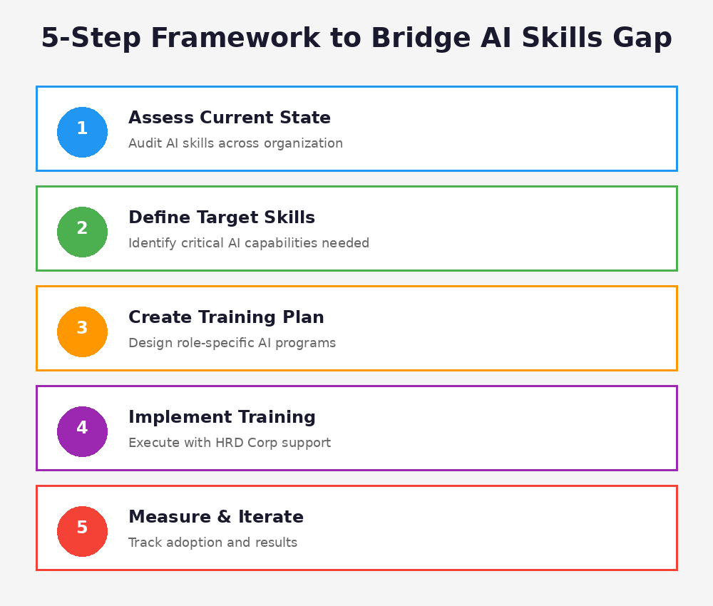 5-step framework to bridge AI skills gap Malaysia - assess, define, plan, implement, measure