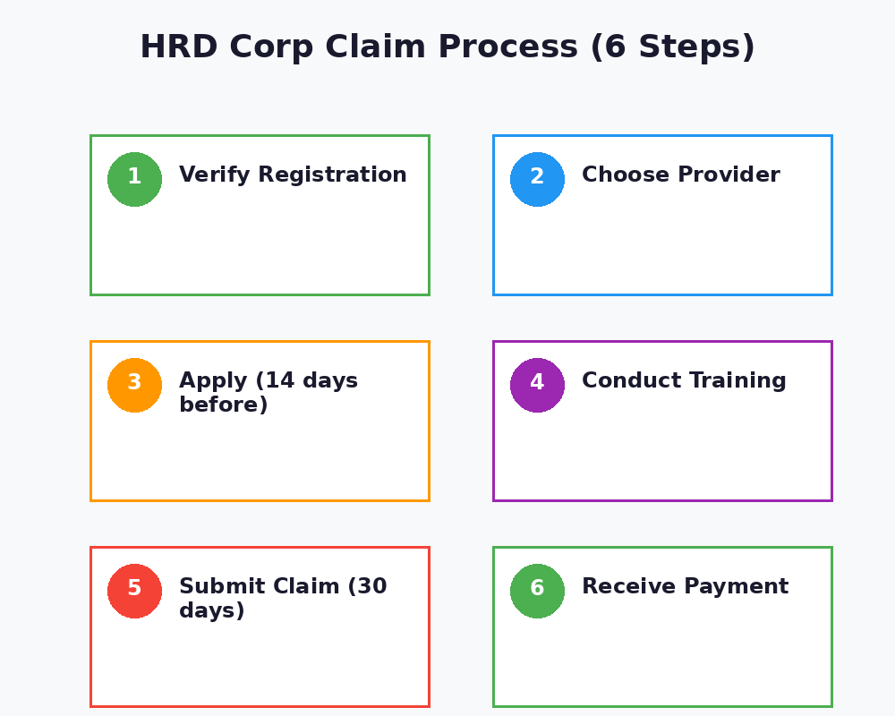 HRD Corp claim process infographic - 6 steps to claim AI training costs in Malaysia