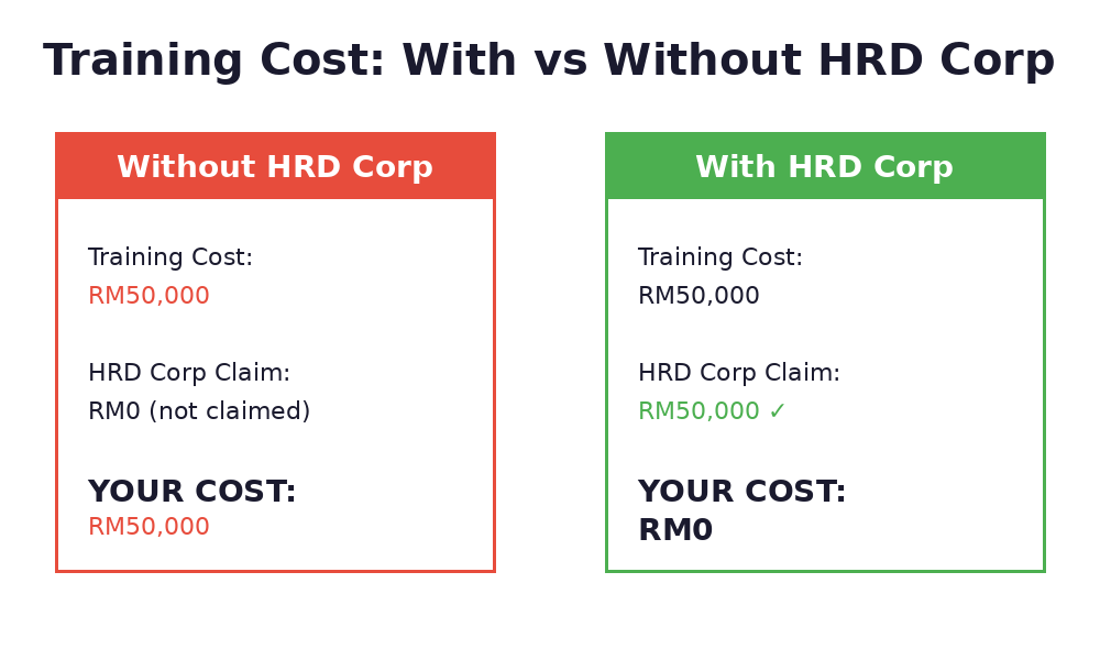 Cost comparison showing HRD Corp savings - training with vs without claims for Malaysian companies