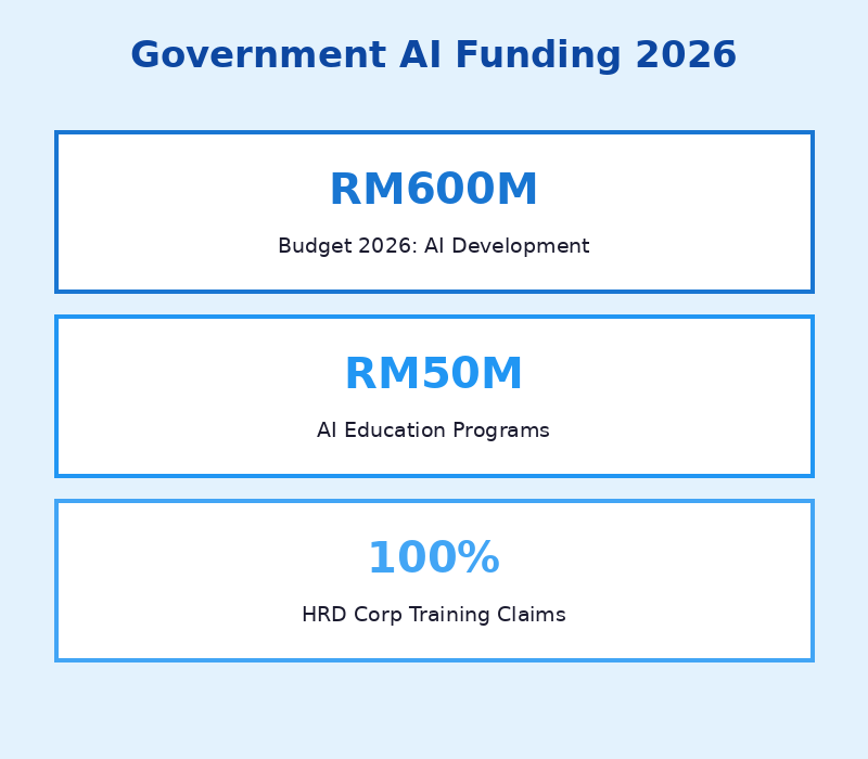 Government support for AI training Malaysia 2026 - RM600M budget, HRD Corp claims available