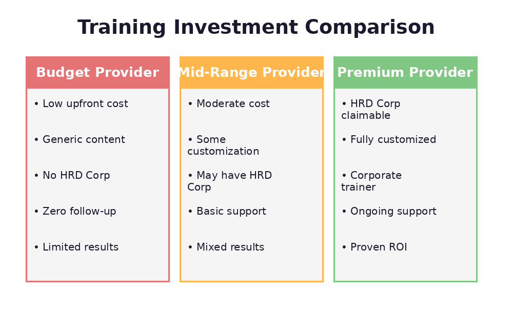 AI training provider comparison Malaysia - budget vs mid-range vs premium options and what you get