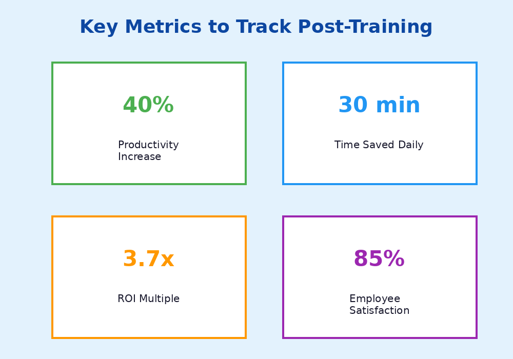 Key metrics dashboard showing what to track after AI training - productivity, time savings, ROI, satisfaction