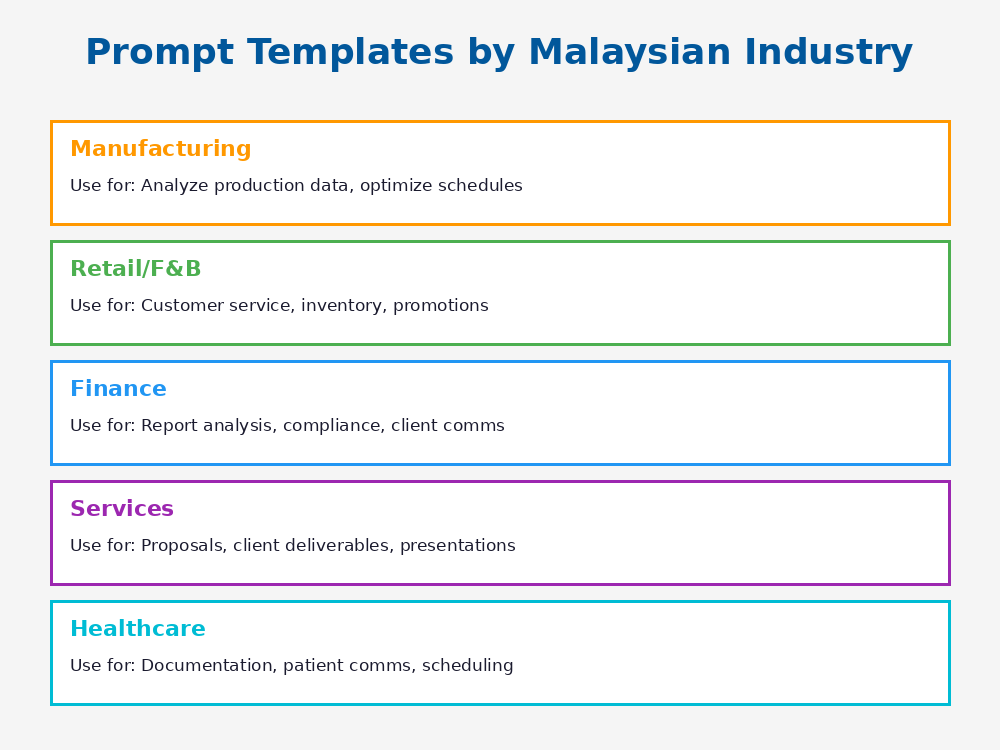 ChatGPT prompt engineering templates for Malaysian industries - manufacturing, retail, finance, services, healthcare