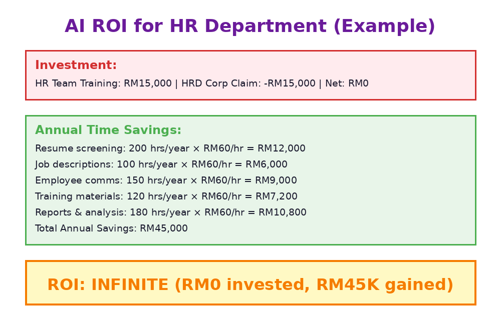 ROI calculation for AI in HR Malaysia - showing RM45000 annual savings on zero net investment