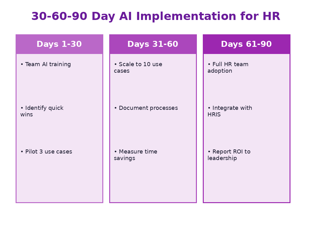 30-60-90 day implementation roadmap for AI in HR Malaysia - step by step guide