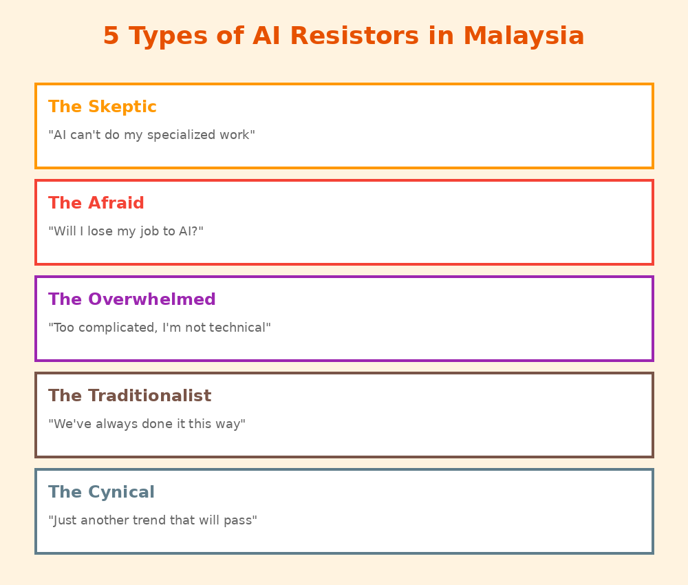 5 types of AI resistors in Malaysian workplaces - skeptic, afraid, overwhelmed, traditionalist, cynical