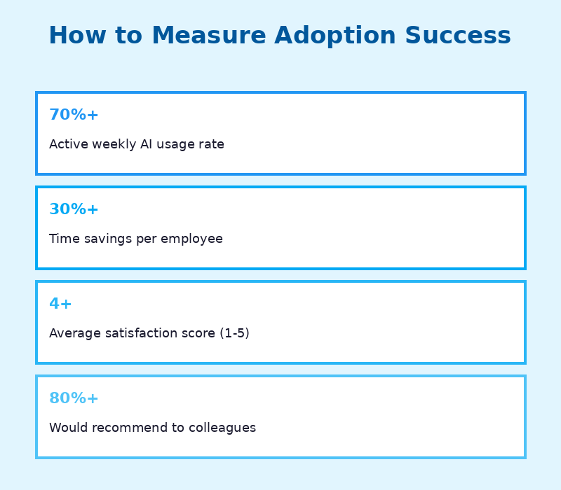 How to measure AI adoption success Malaysia - usage rates, time savings, satisfaction scores