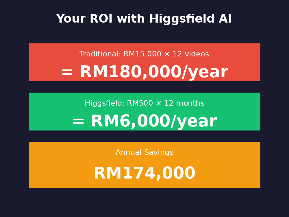 ROI calculator showing RM174,000 annual savings for Malaysian businesses switching from traditional video production to Higgsfield AI