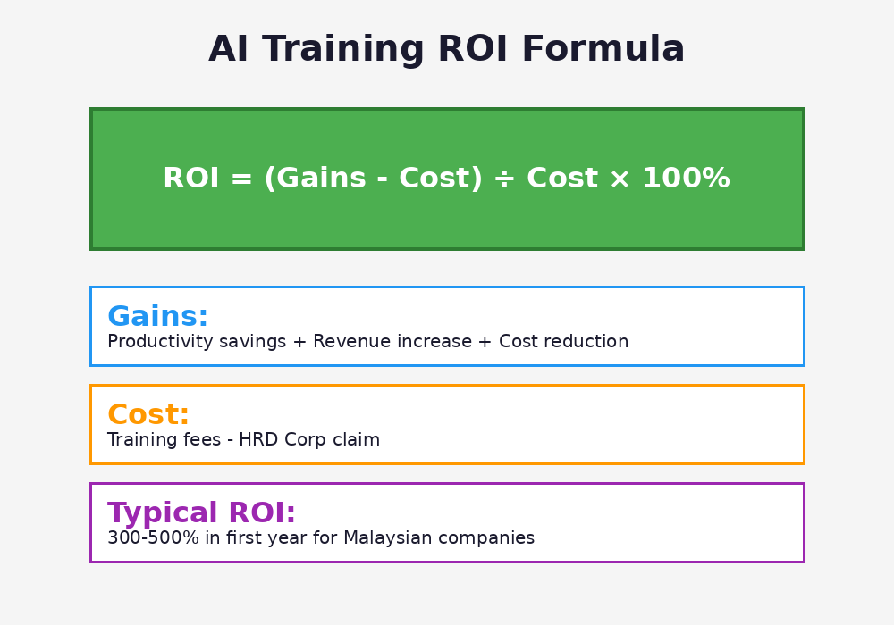 AI training ROI
formula for Malaysian companies - how to calculate returns on employee training investment