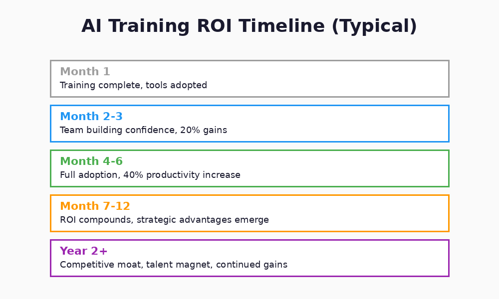 AI training ROI timeline showing when Malaysian companies see returns from months 1-12 and beyond