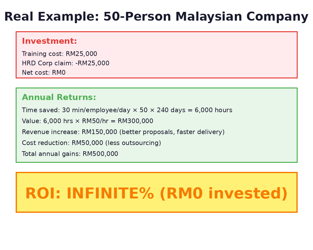Real AI training ROI calculation example for Malaysian company - complete breakdown of costs and returns