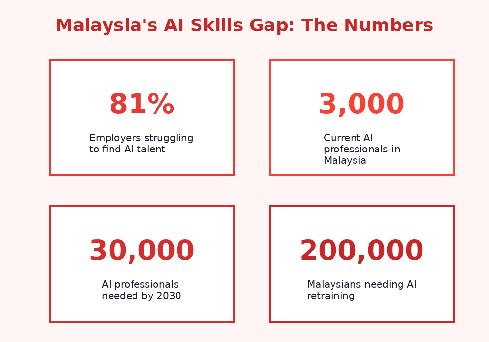 Malaysia AI skills gap statistics 2026 - 81% employers struggling, 30000 professionals needed by 2030