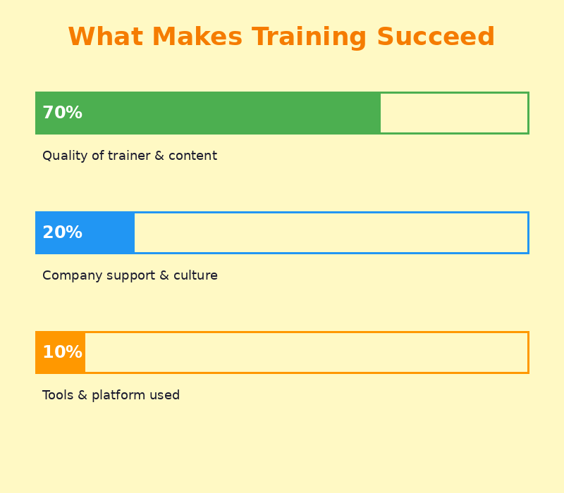 Success factors for AI training - what determines if corporate training actually works